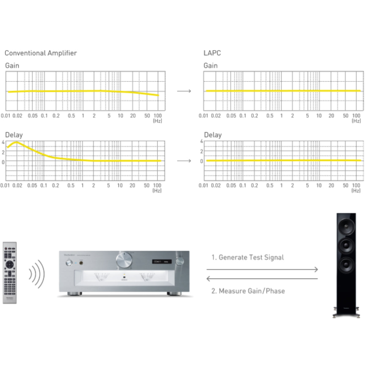 Technics SU-G700M2 Integrated Amplifier