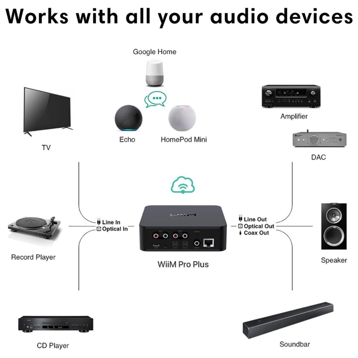 WiiM Pro Plus Wireless Audio Streamer